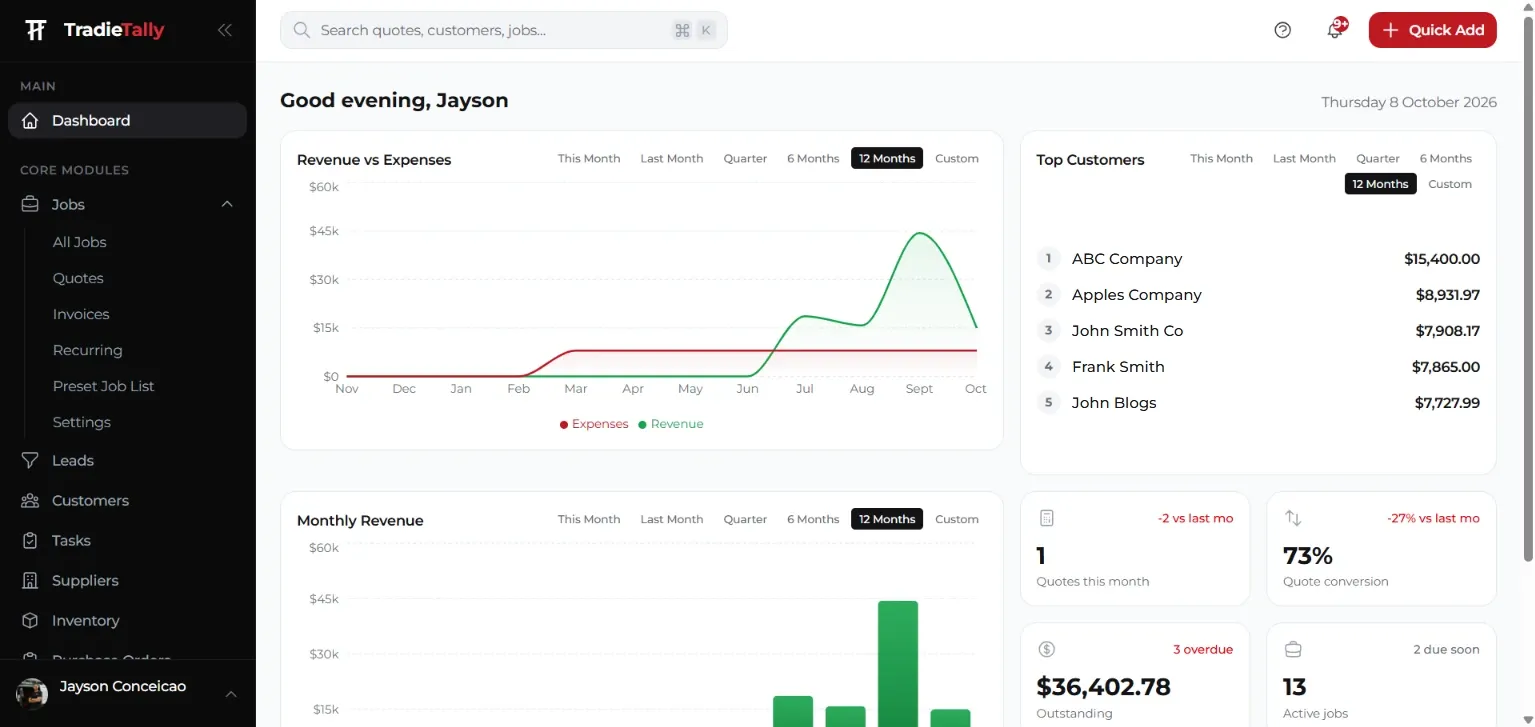 TradieTally job management dashboard showing revenue vs expenses, monthly revenue, top customers, quote conversion rate, outstanding invoices and active jobs